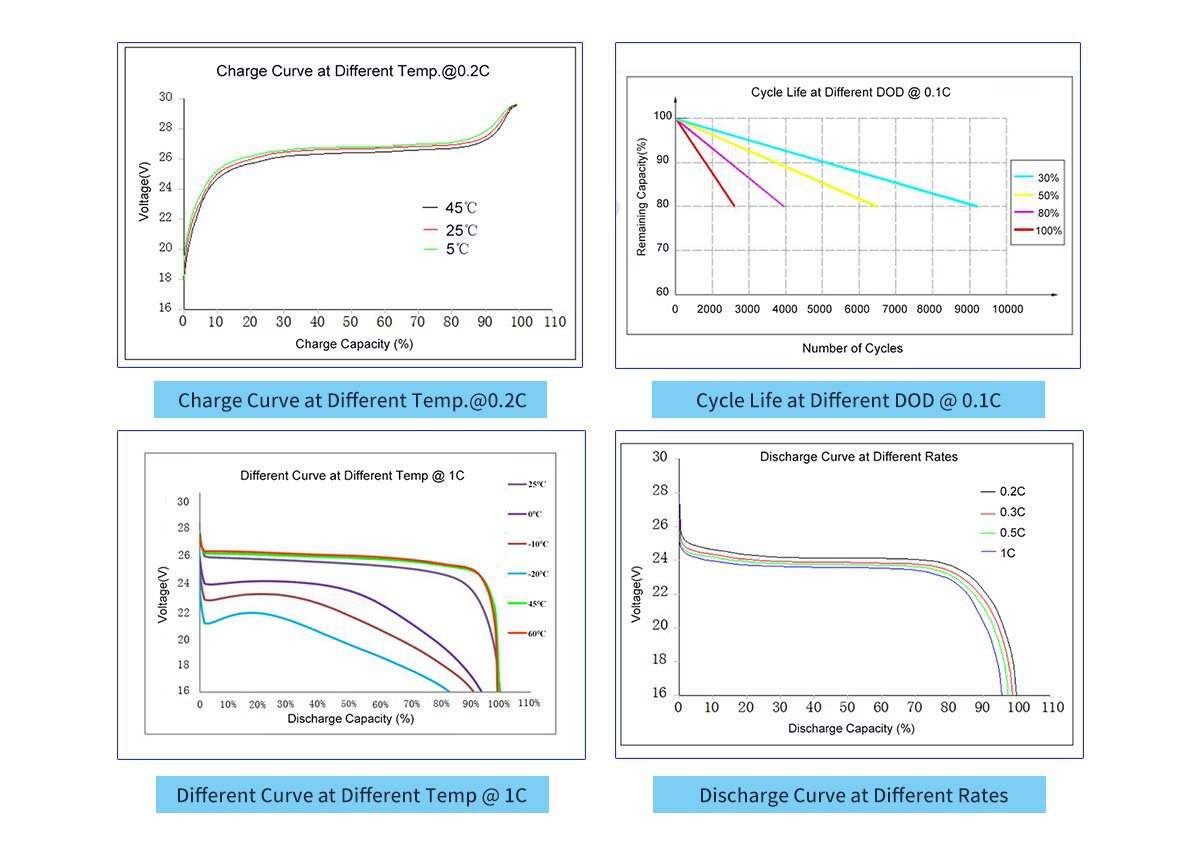 24V battery Performance Characteristics